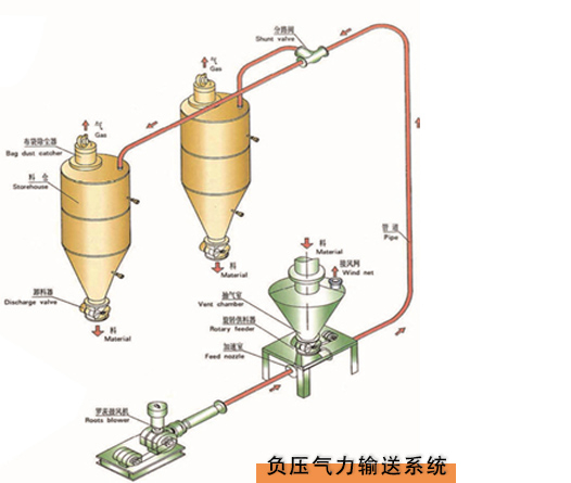 粉煤灰輸送系統(tǒng)的應(yīng)用前景如何？